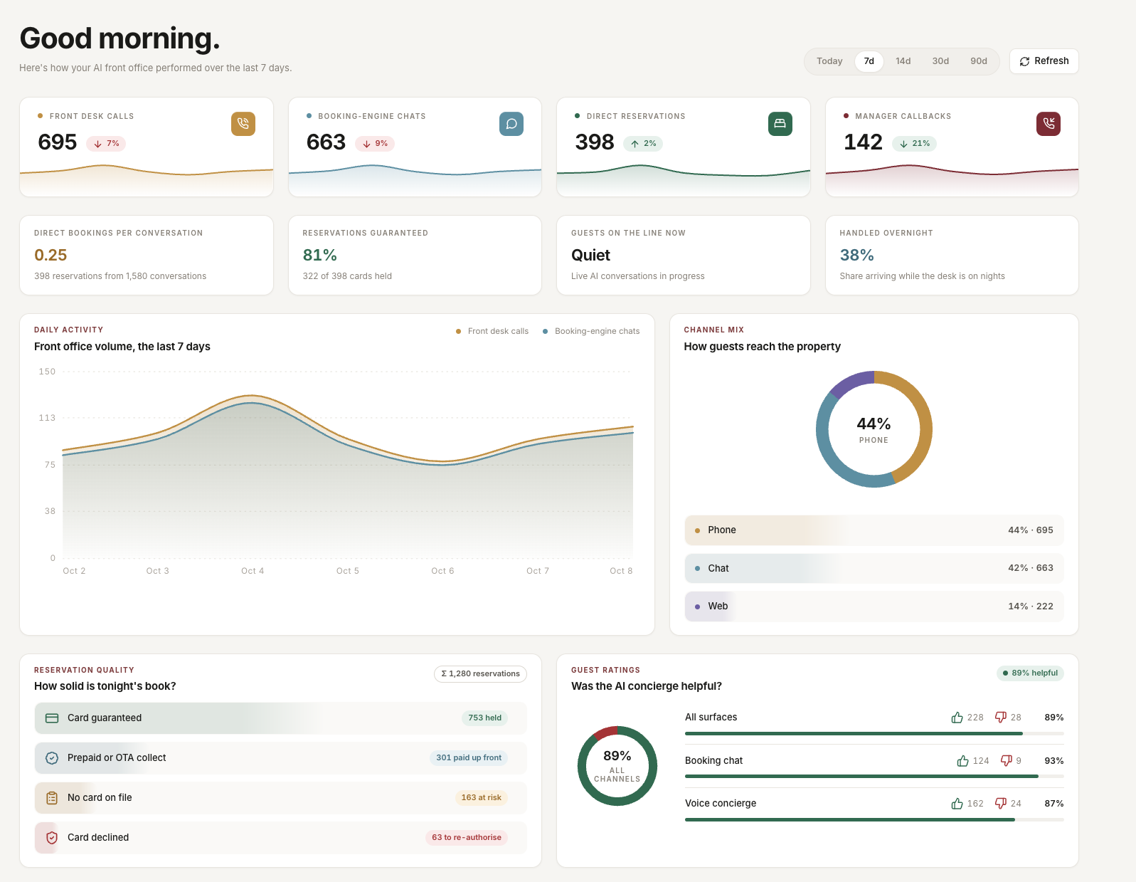 24/7 AI Front Desk performance dashboard showing calls, reservations, and guest ratings