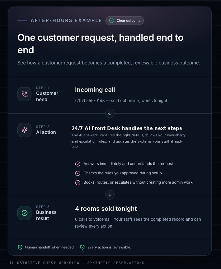 How the 24/7 AI Front Desk handles a customer request end to end: incoming call, AI action, business result